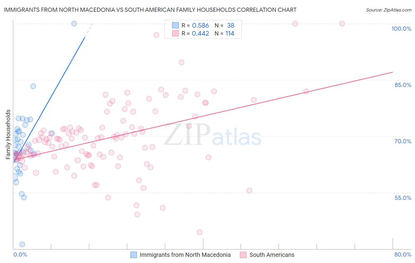 Immigrants from North Macedonia vs South American Family Households