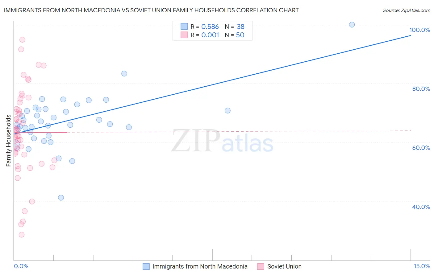 Immigrants from North Macedonia vs Soviet Union Family Households