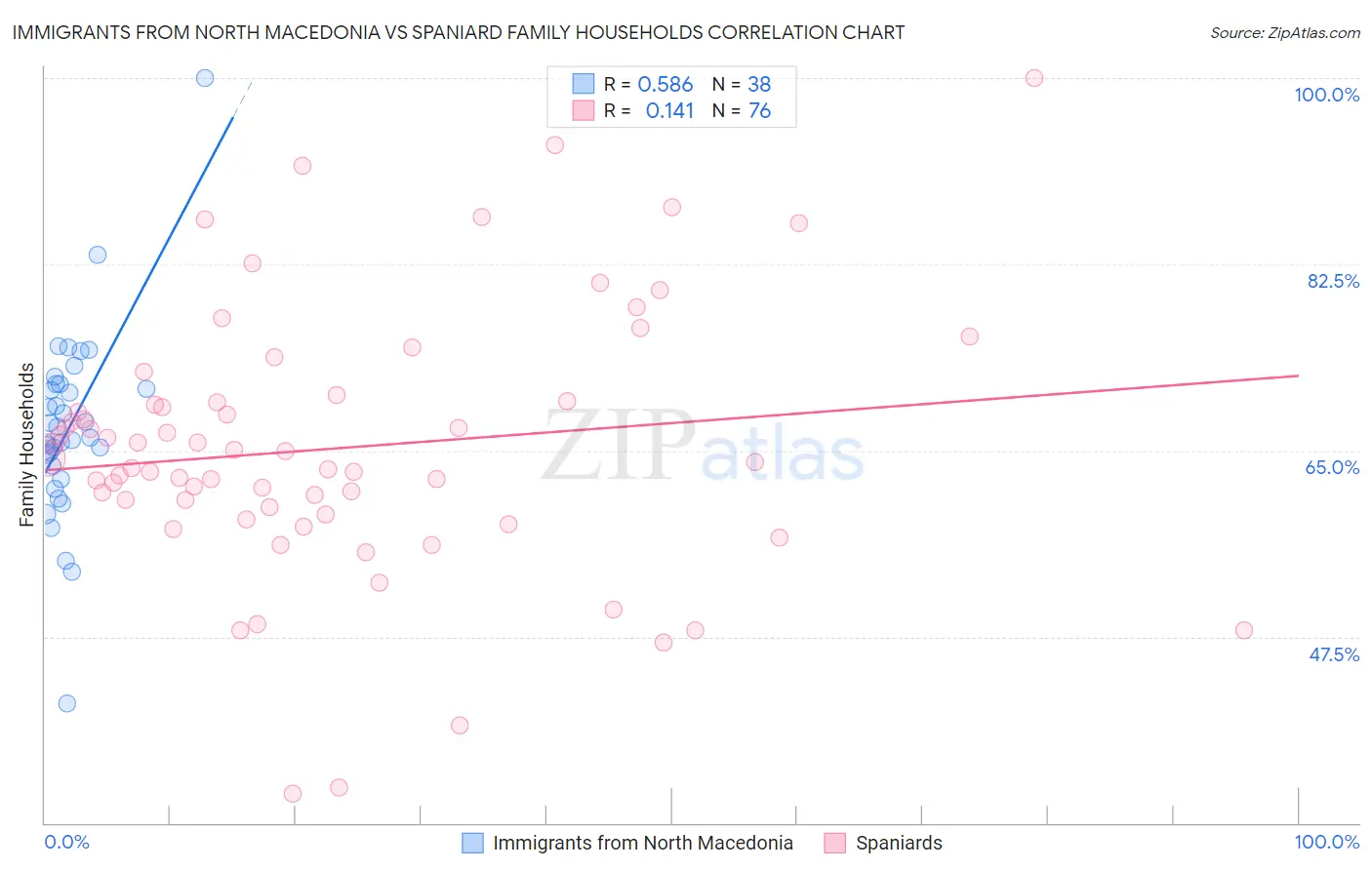 Immigrants from North Macedonia vs Spaniard Family Households