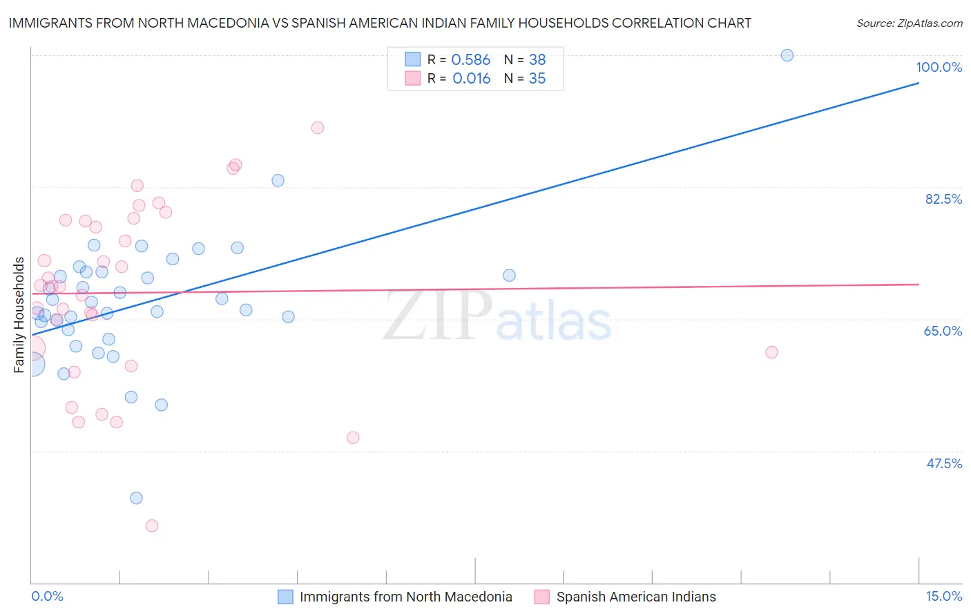 Immigrants from North Macedonia vs Spanish American Indian Family Households