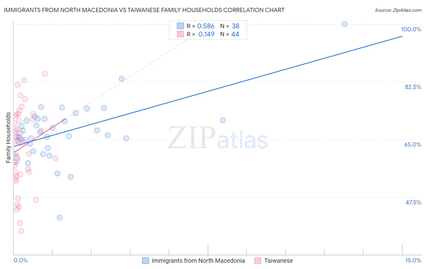 Immigrants from North Macedonia vs Taiwanese Family Households