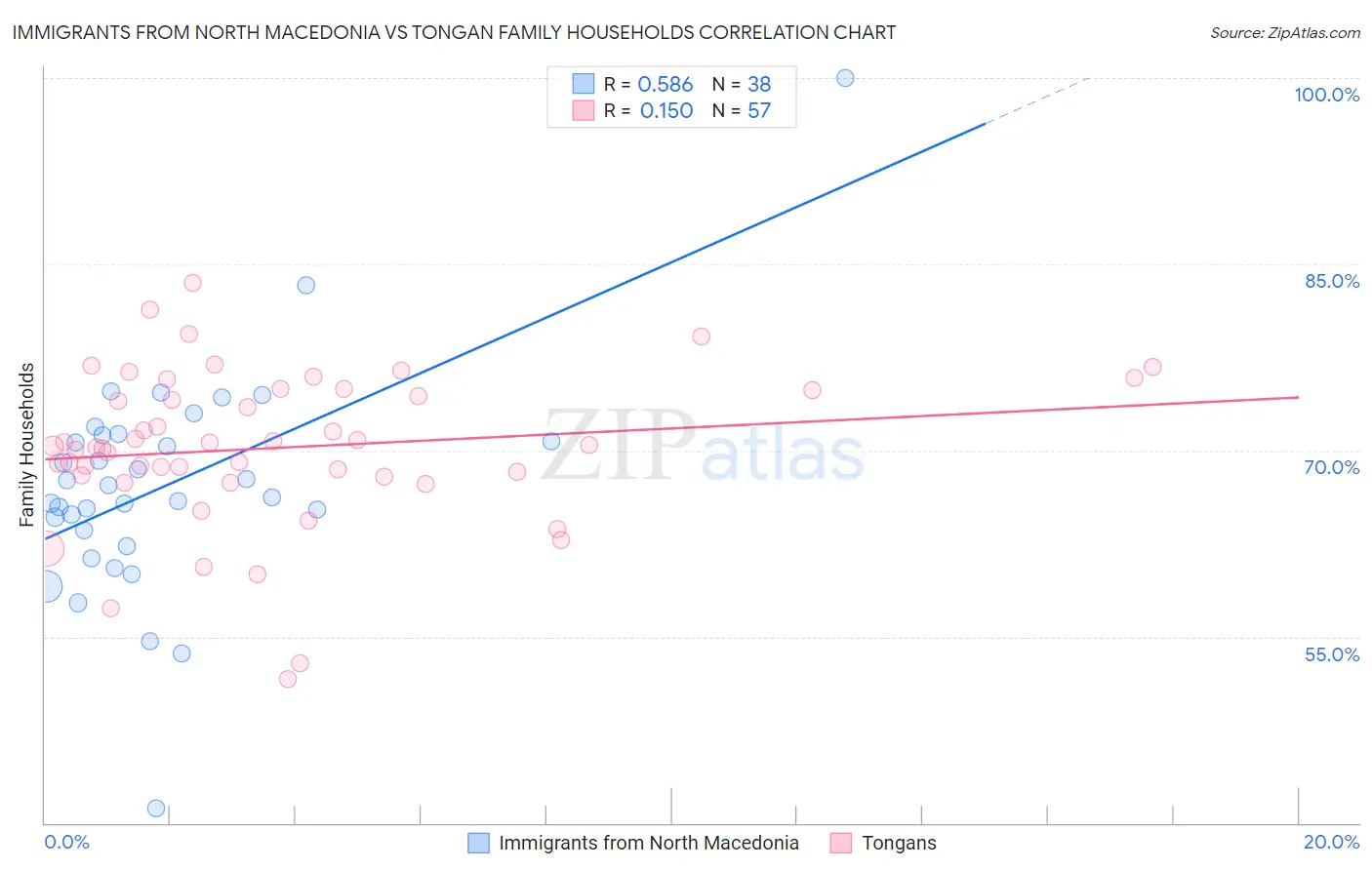 Immigrants from North Macedonia vs Tongan Family Households