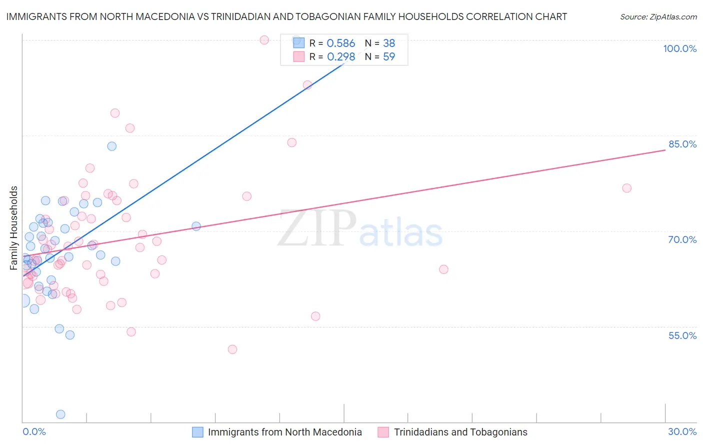 Immigrants from North Macedonia vs Trinidadian and Tobagonian Family Households