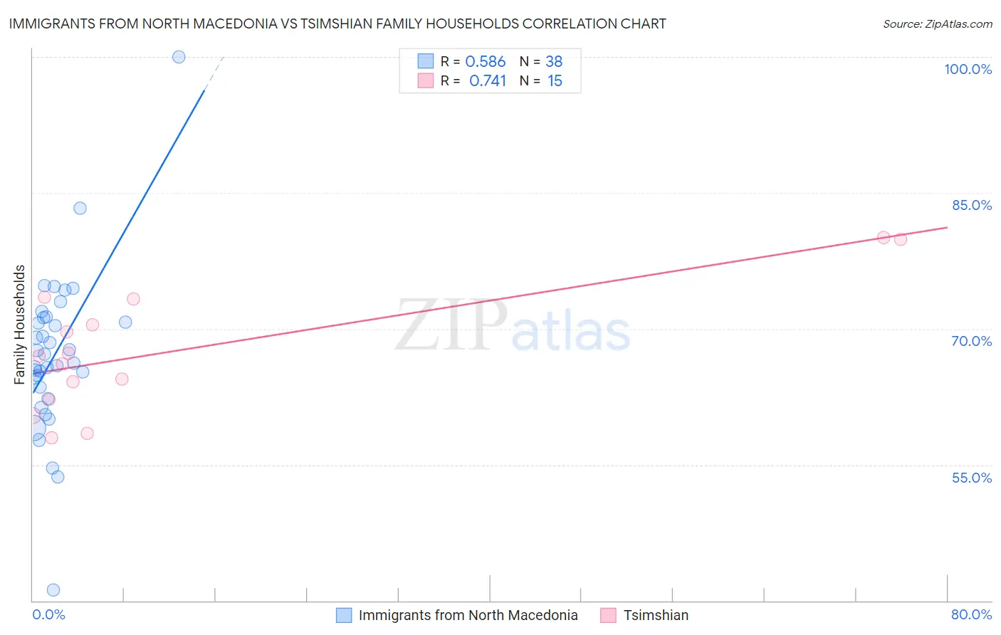 Immigrants from North Macedonia vs Tsimshian Family Households