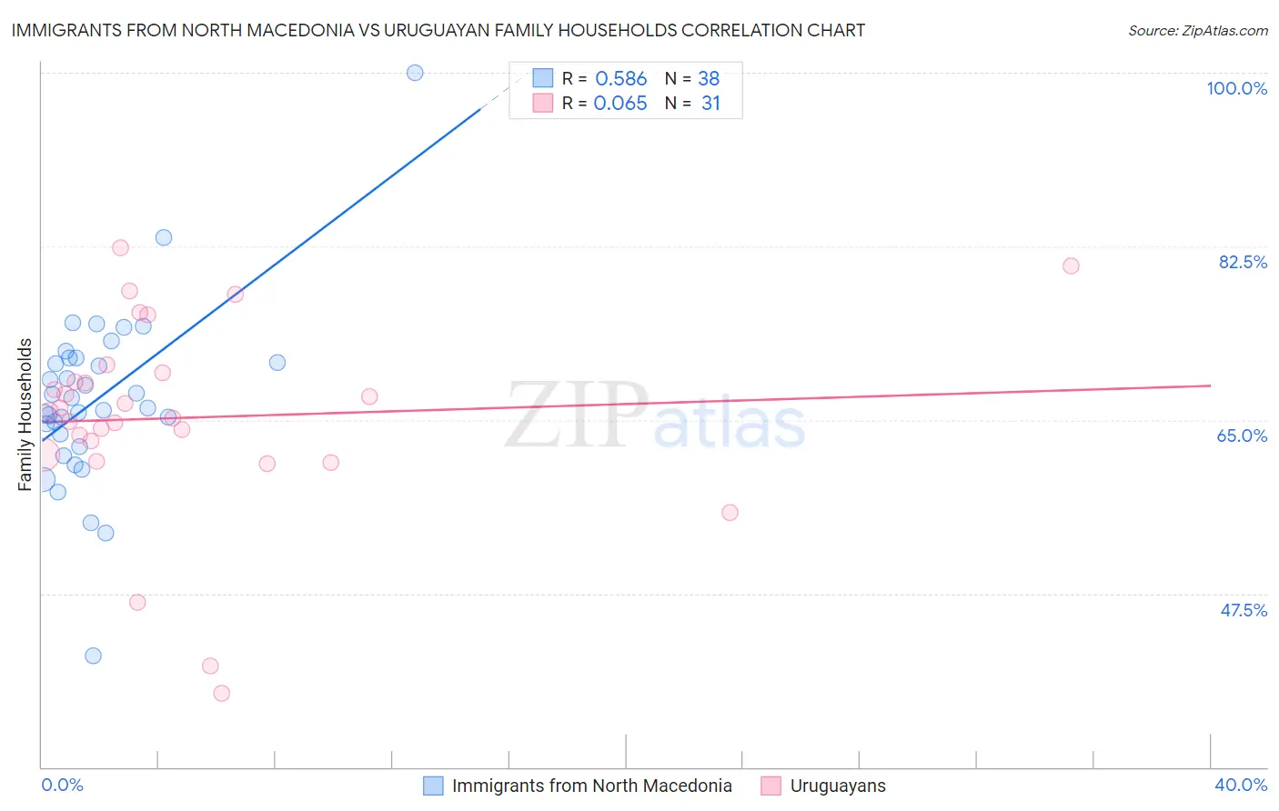 Immigrants from North Macedonia vs Uruguayan Family Households