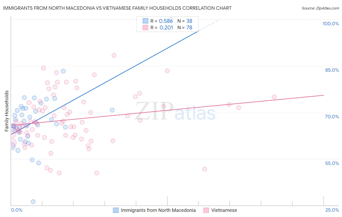 Immigrants from North Macedonia vs Vietnamese Family Households