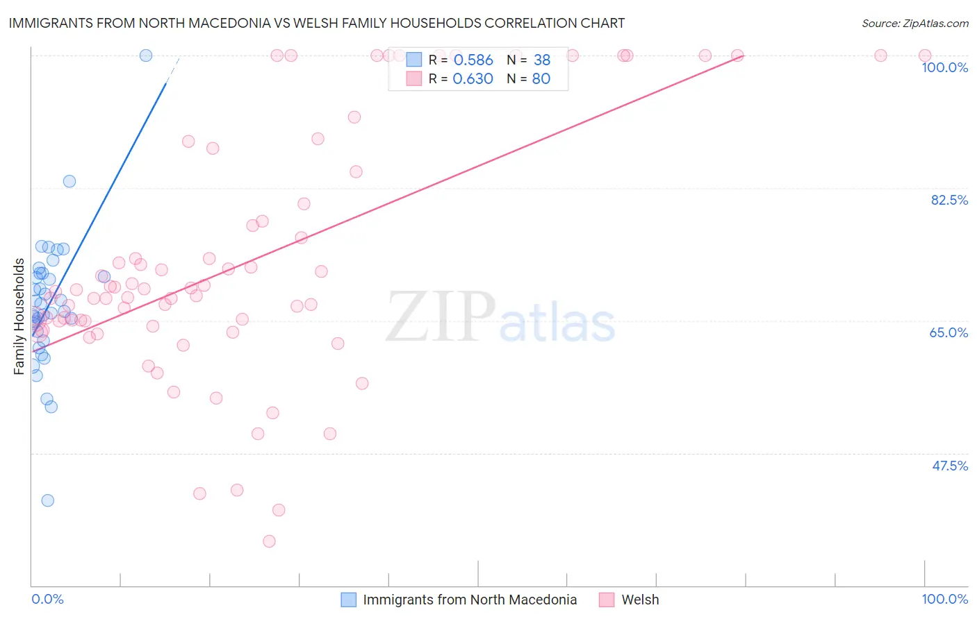 Immigrants from North Macedonia vs Welsh Family Households