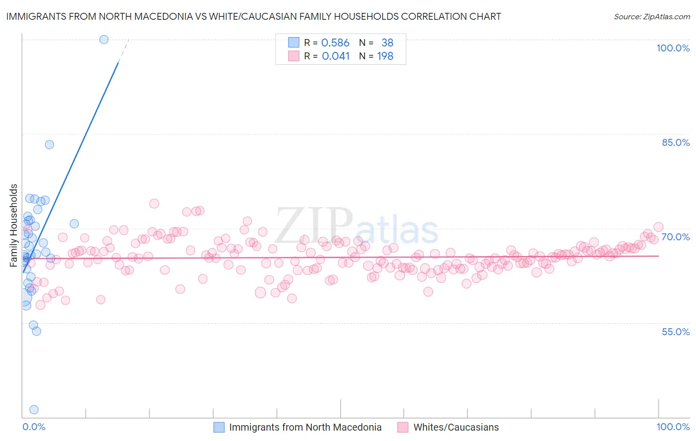 Immigrants from North Macedonia vs White/Caucasian Family Households