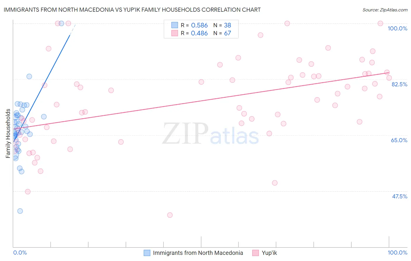 Immigrants from North Macedonia vs Yup'ik Family Households