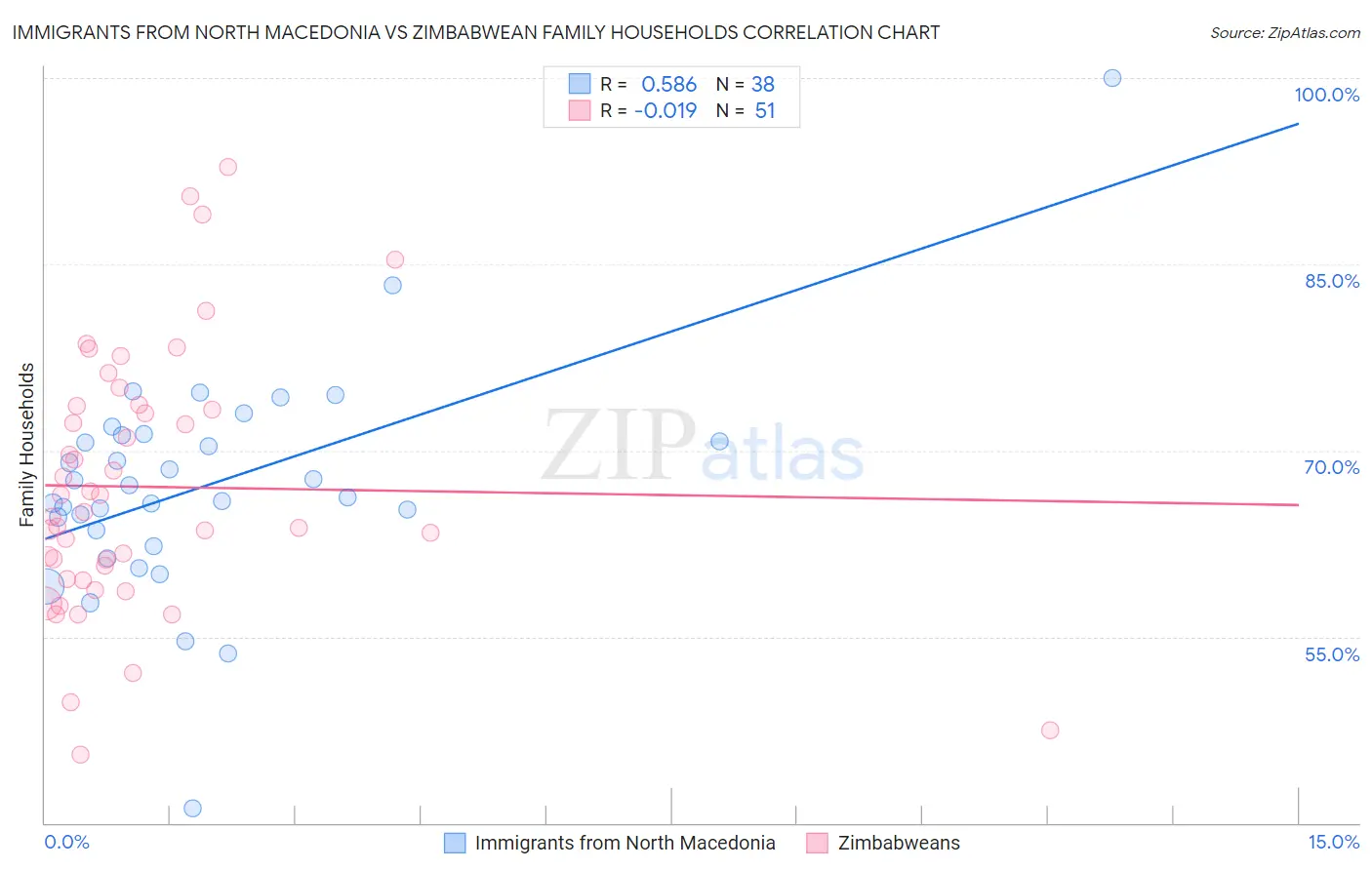 Immigrants from North Macedonia vs Zimbabwean Family Households