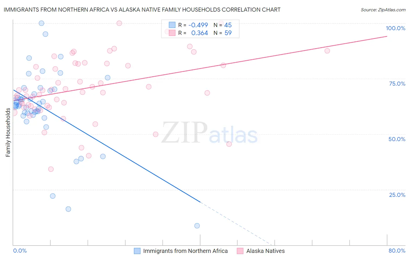 Immigrants from Northern Africa vs Alaska Native Family Households