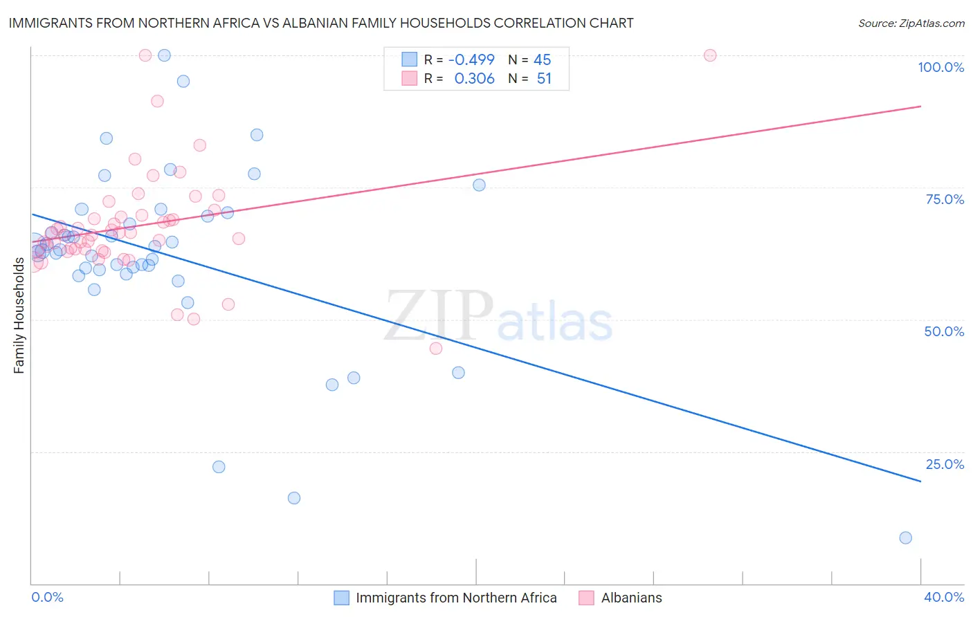 Immigrants from Northern Africa vs Albanian Family Households