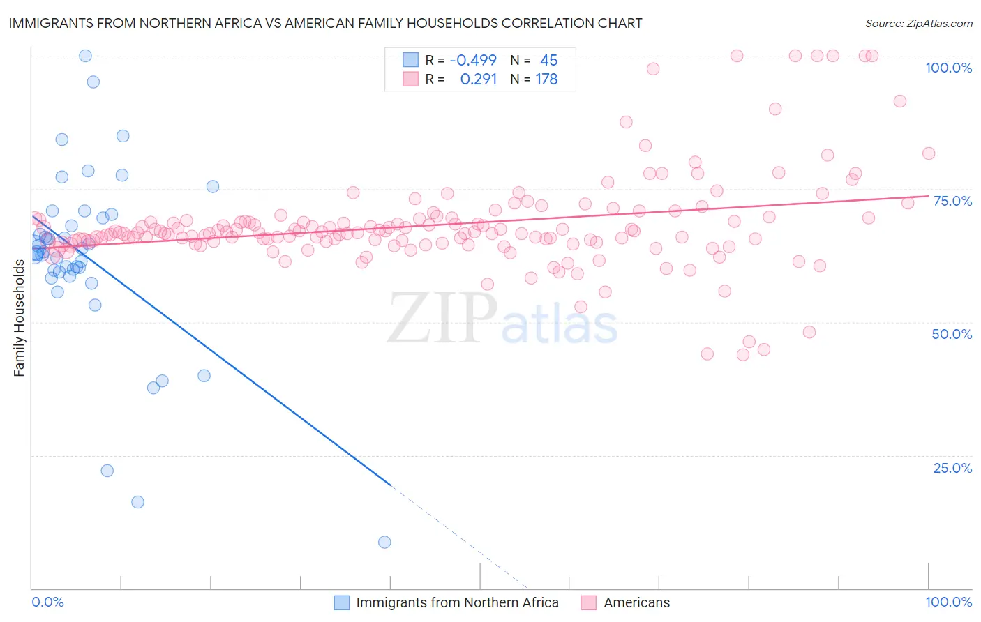 Immigrants from Northern Africa vs American Family Households