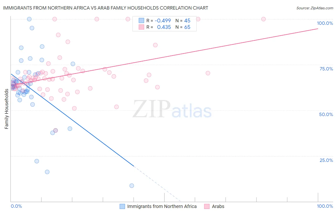 Immigrants from Northern Africa vs Arab Family Households