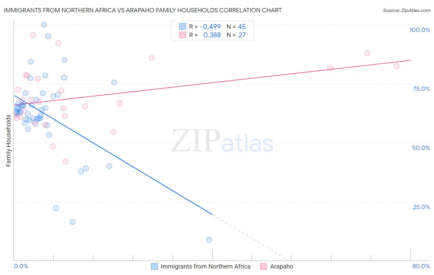 Immigrants from Northern Africa vs Arapaho Family Households