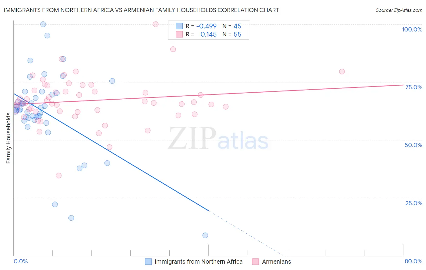 Immigrants from Northern Africa vs Armenian Family Households