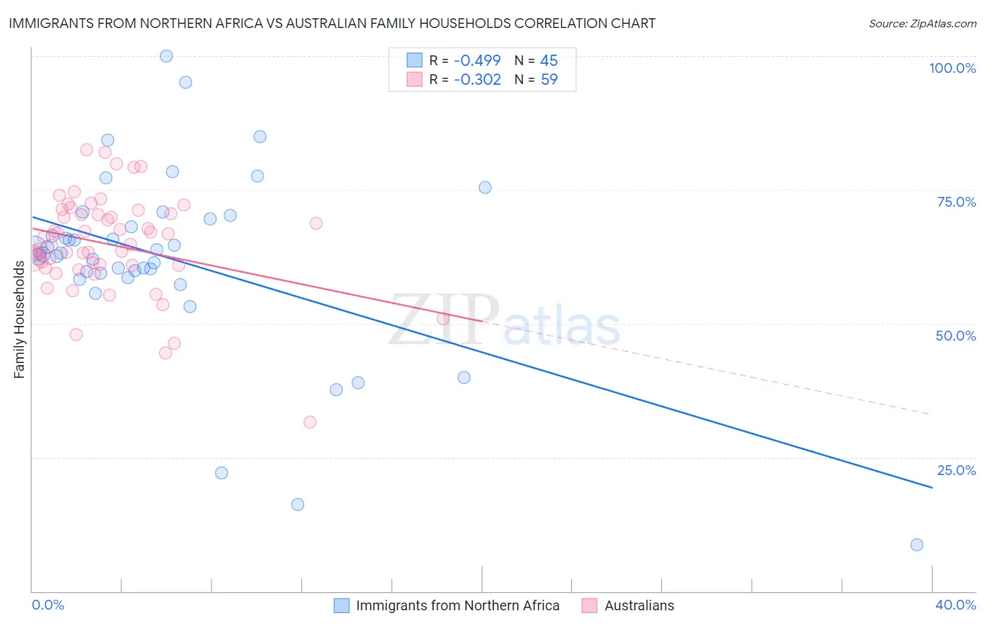 Immigrants from Northern Africa vs Australian Family Households
