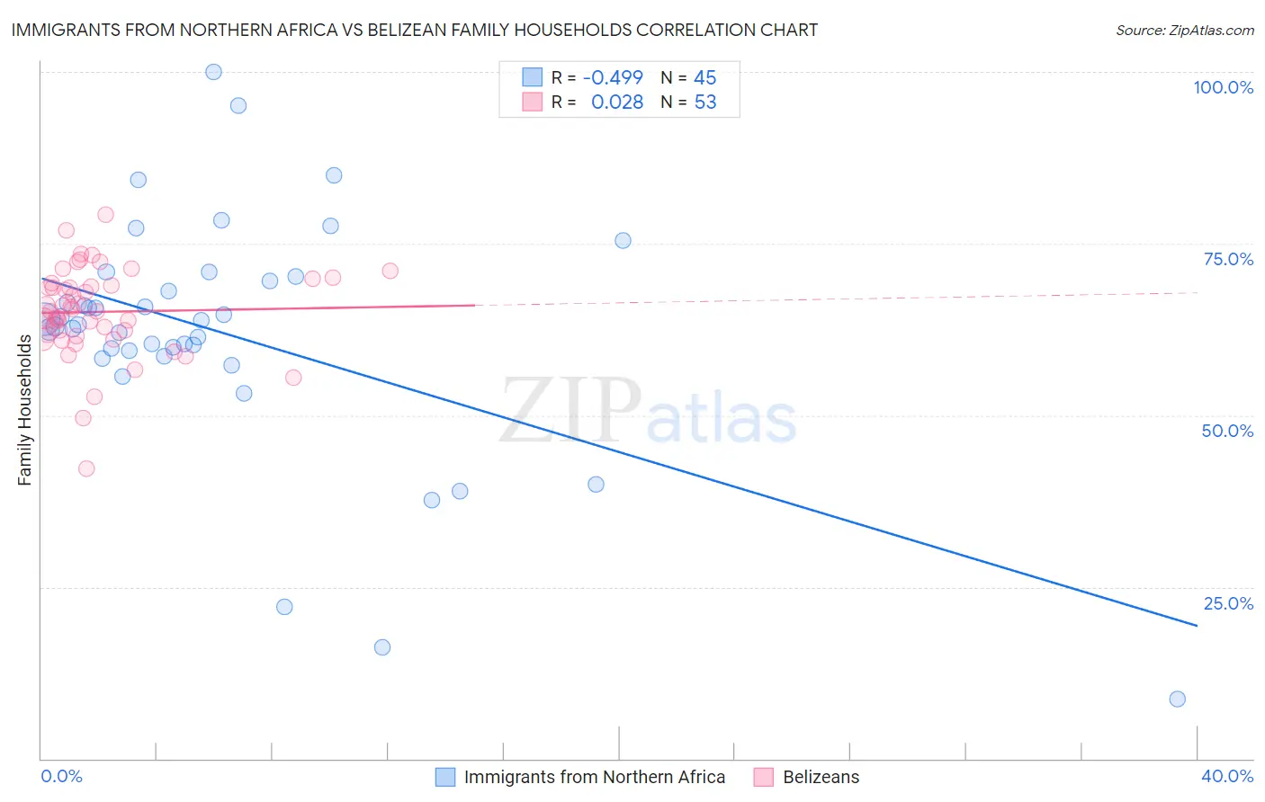 Immigrants from Northern Africa vs Belizean Family Households