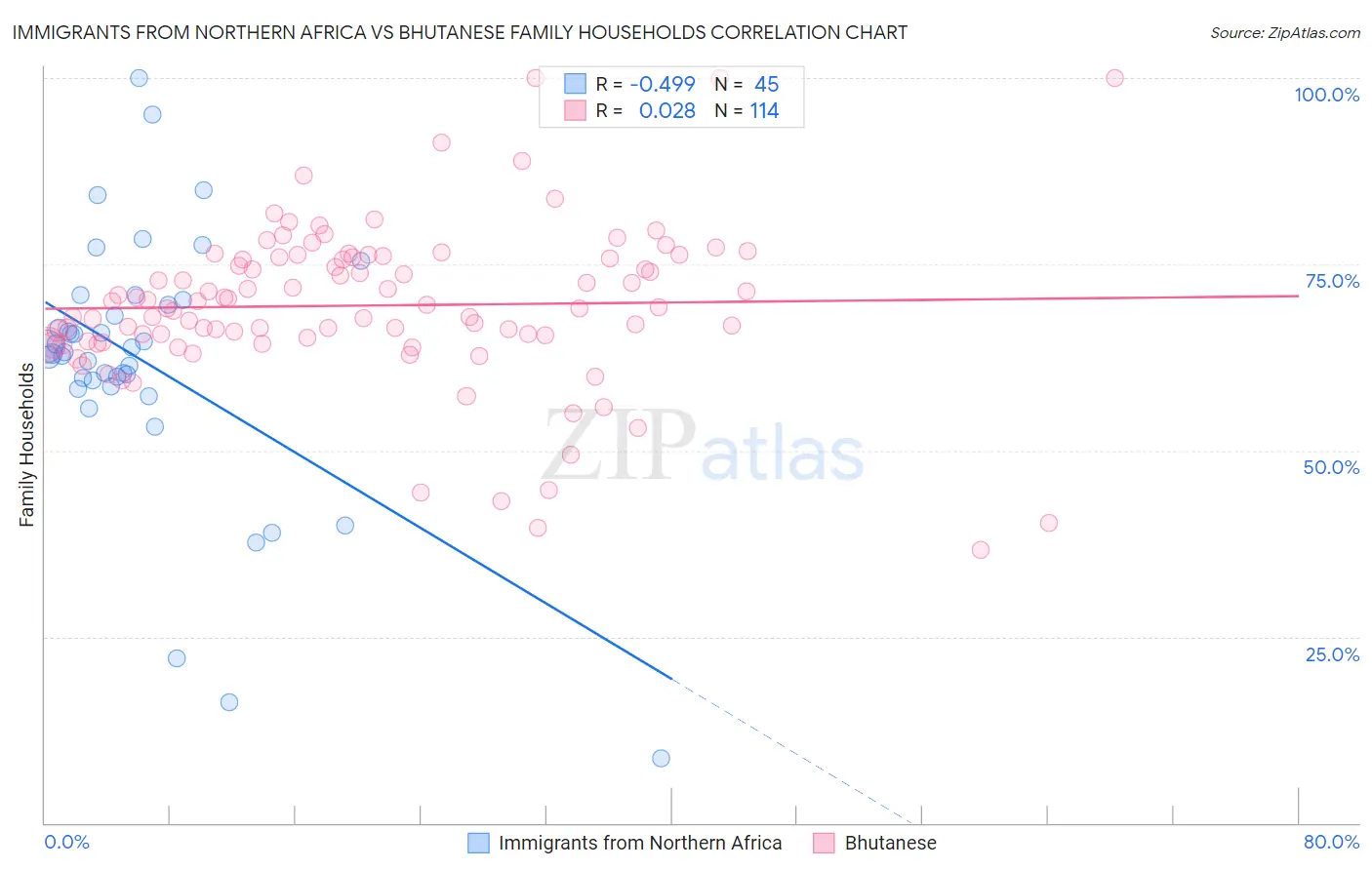 Immigrants from Northern Africa vs Bhutanese Family Households