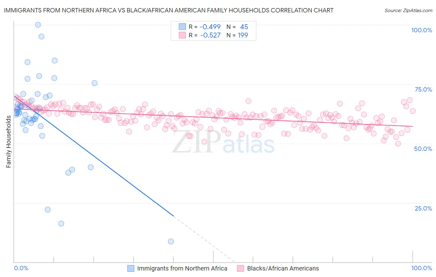 Immigrants from Northern Africa vs Black/African American Family Households
