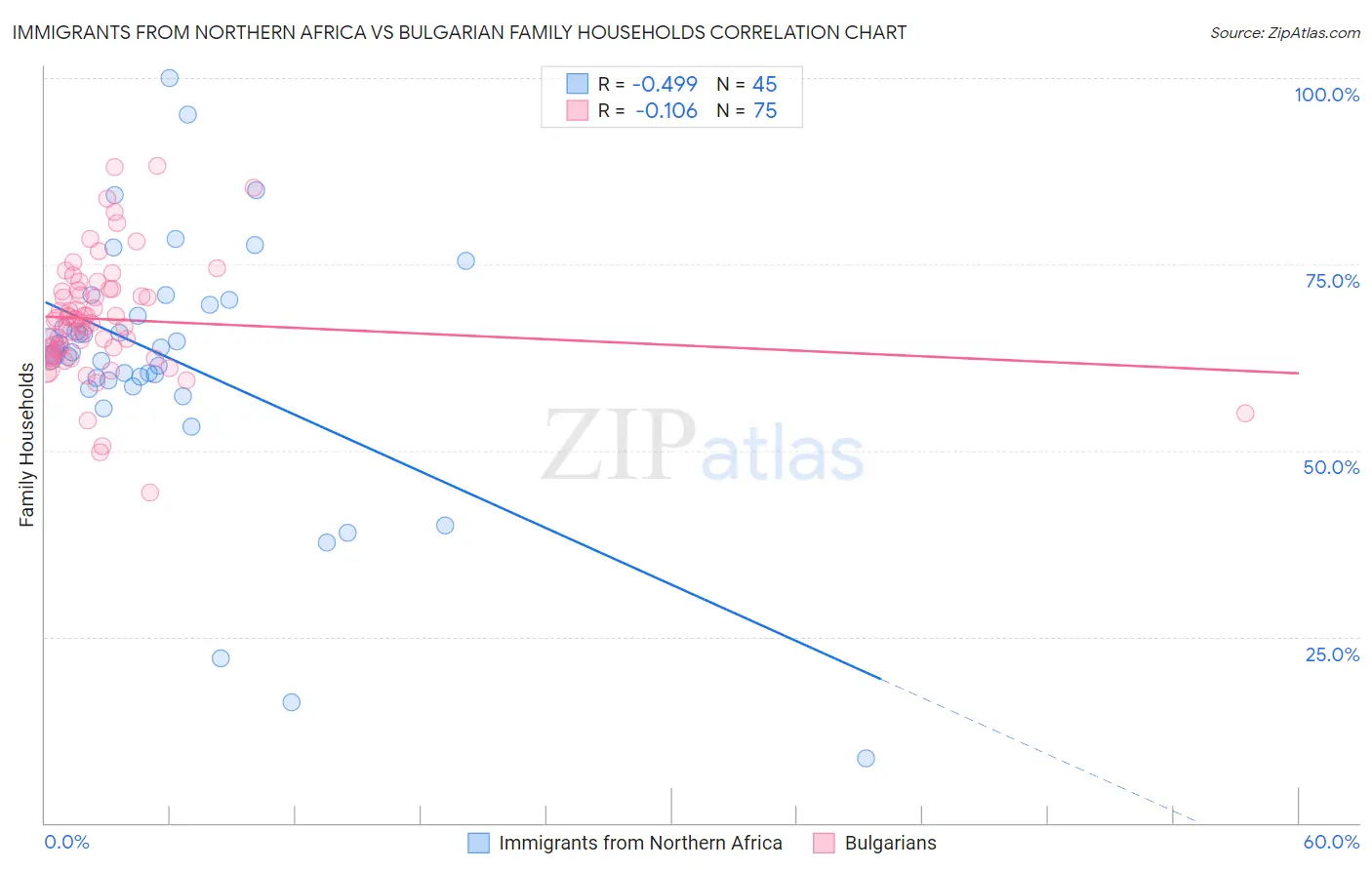 Immigrants from Northern Africa vs Bulgarian Family Households