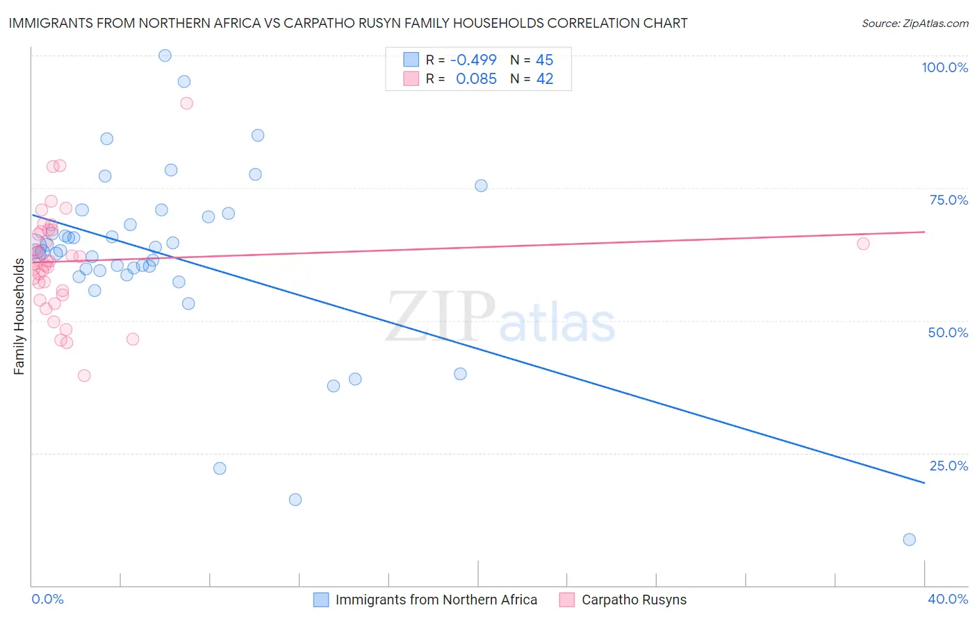 Immigrants from Northern Africa vs Carpatho Rusyn Family Households