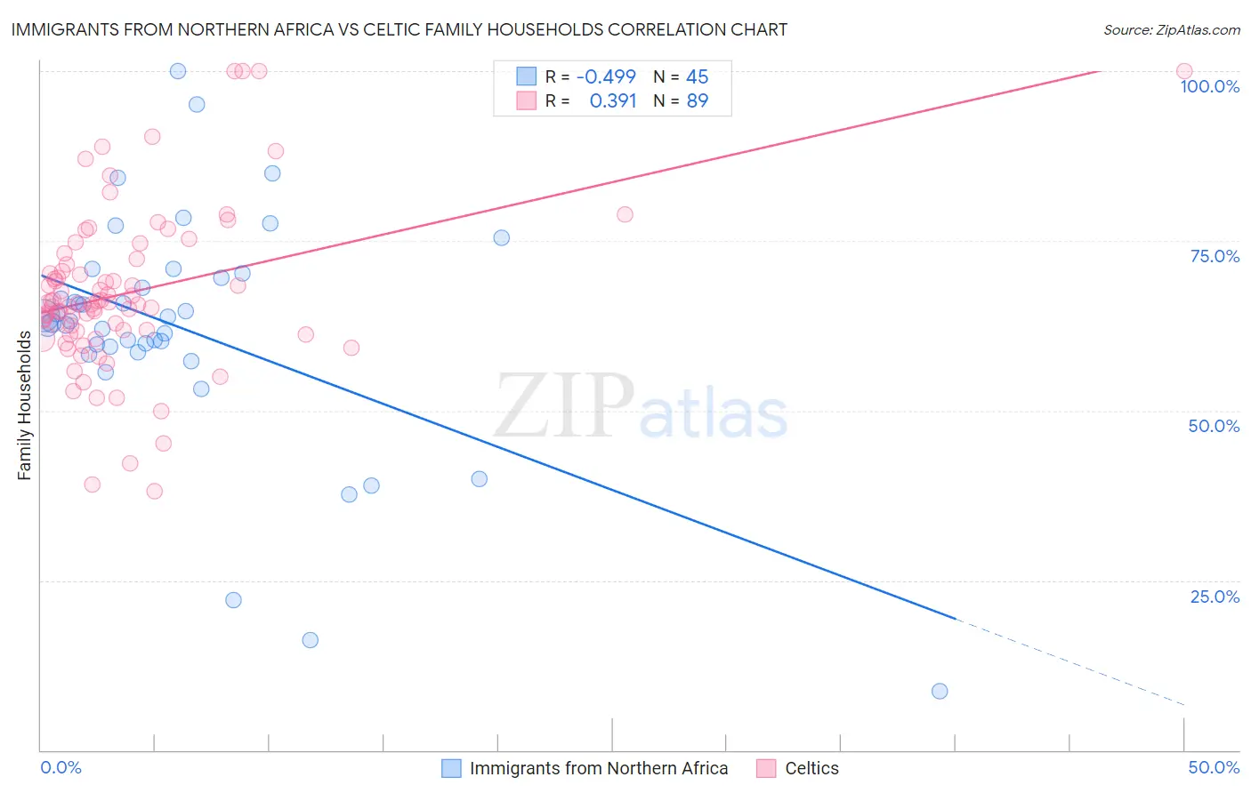 Immigrants from Northern Africa vs Celtic Family Households