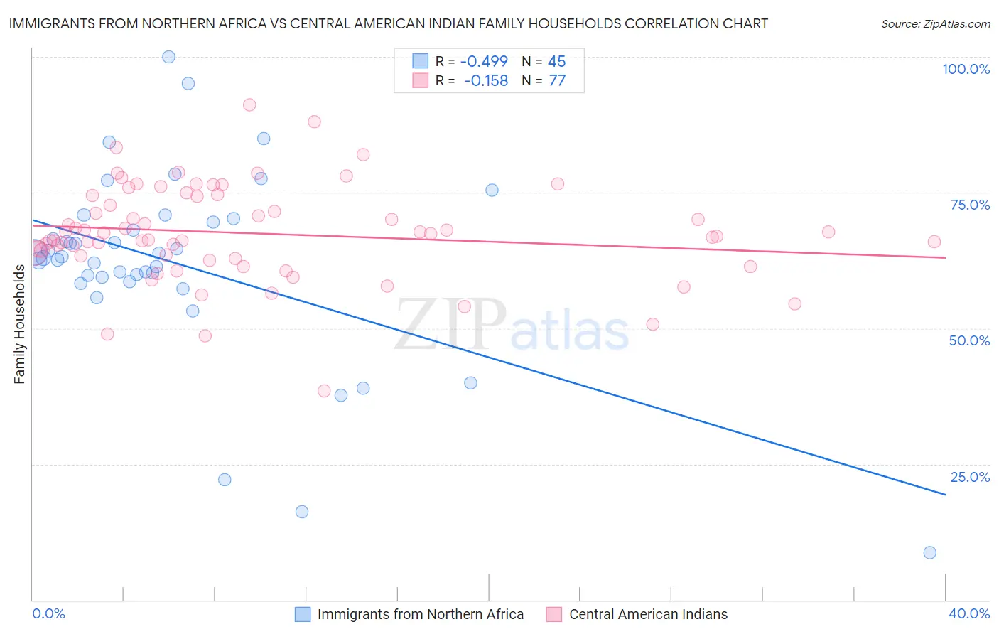 Immigrants from Northern Africa vs Central American Indian Family Households