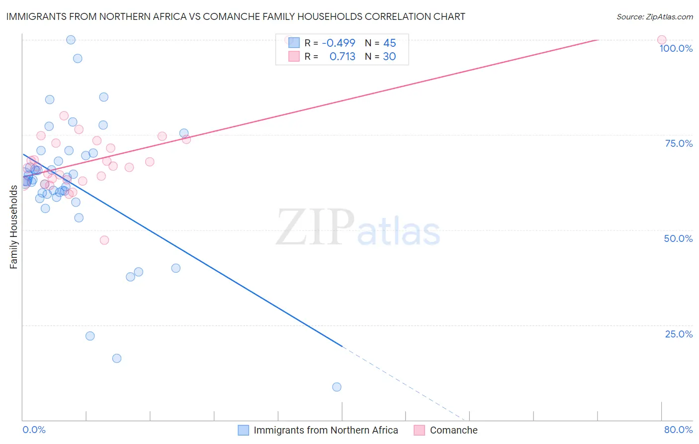 Immigrants from Northern Africa vs Comanche Family Households