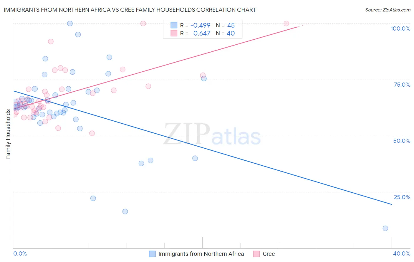 Immigrants from Northern Africa vs Cree Family Households