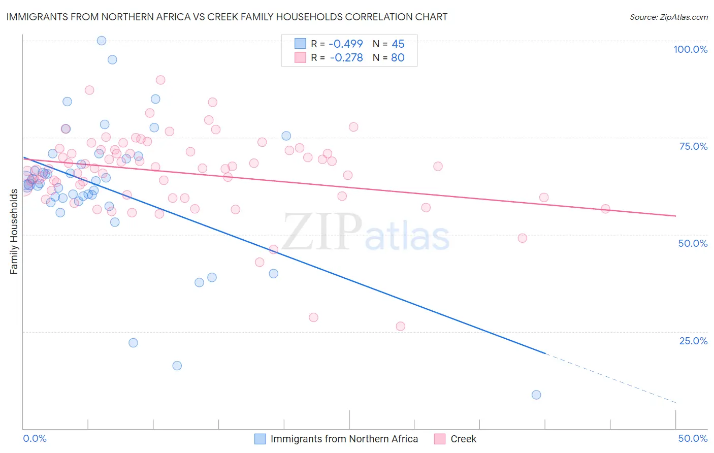 Immigrants from Northern Africa vs Creek Family Households