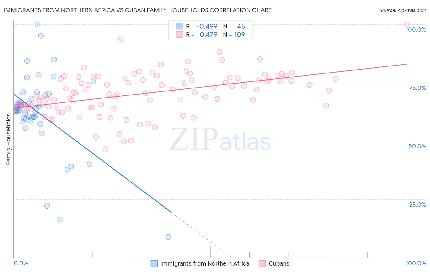 Immigrants from Northern Africa vs Cuban Family Households