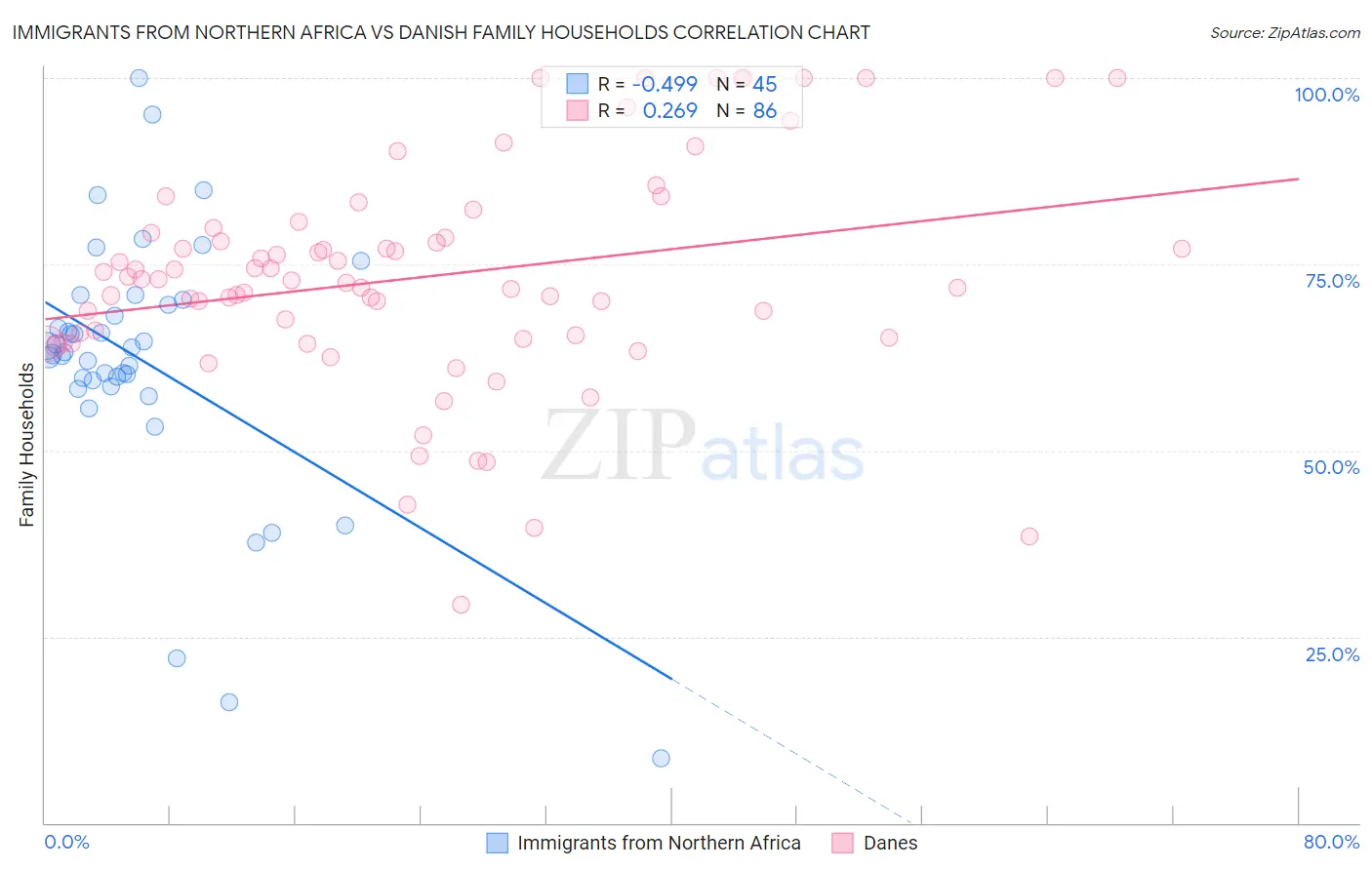 Immigrants from Northern Africa vs Danish Family Households