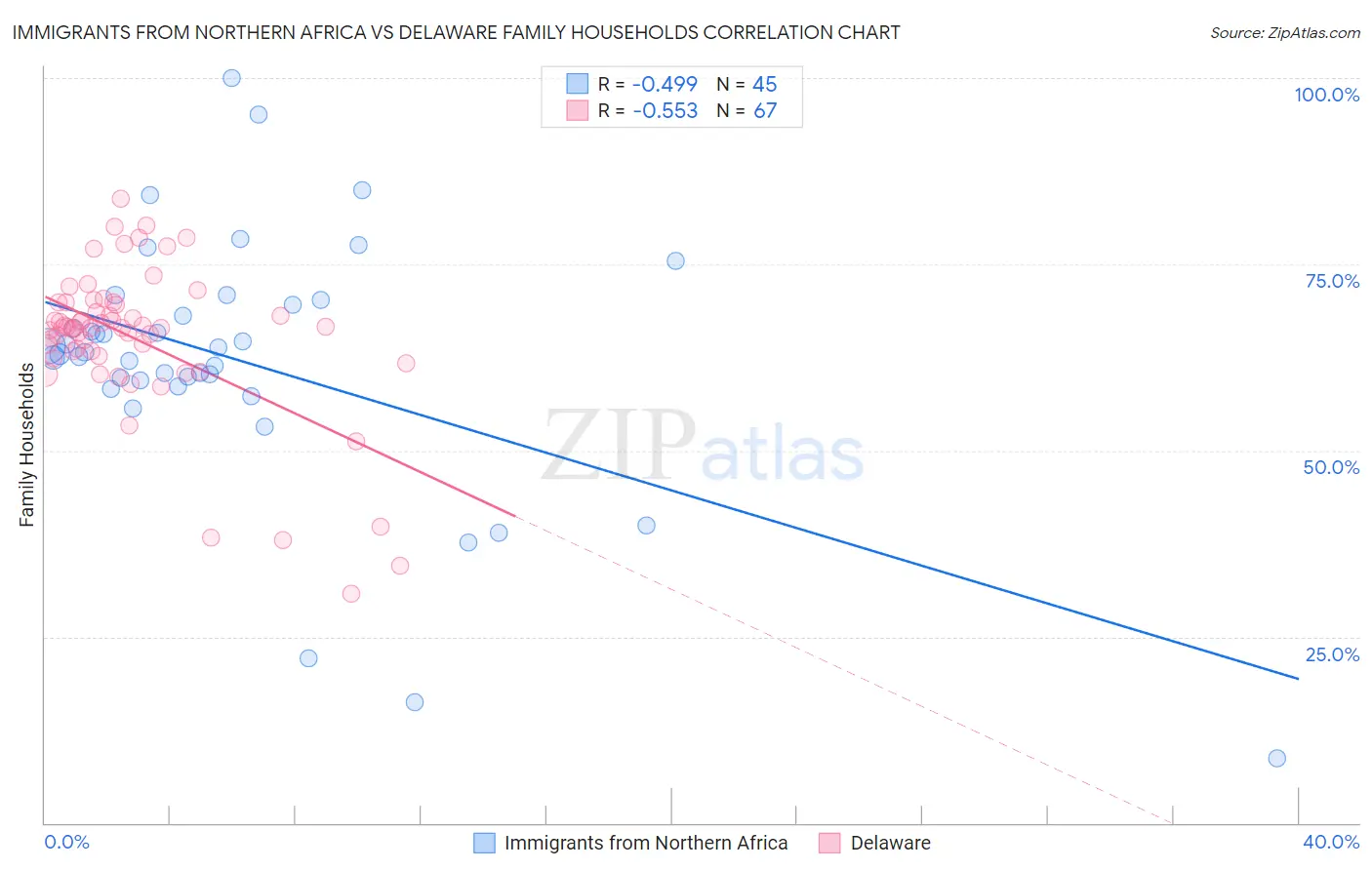 Immigrants from Northern Africa vs Delaware Family Households