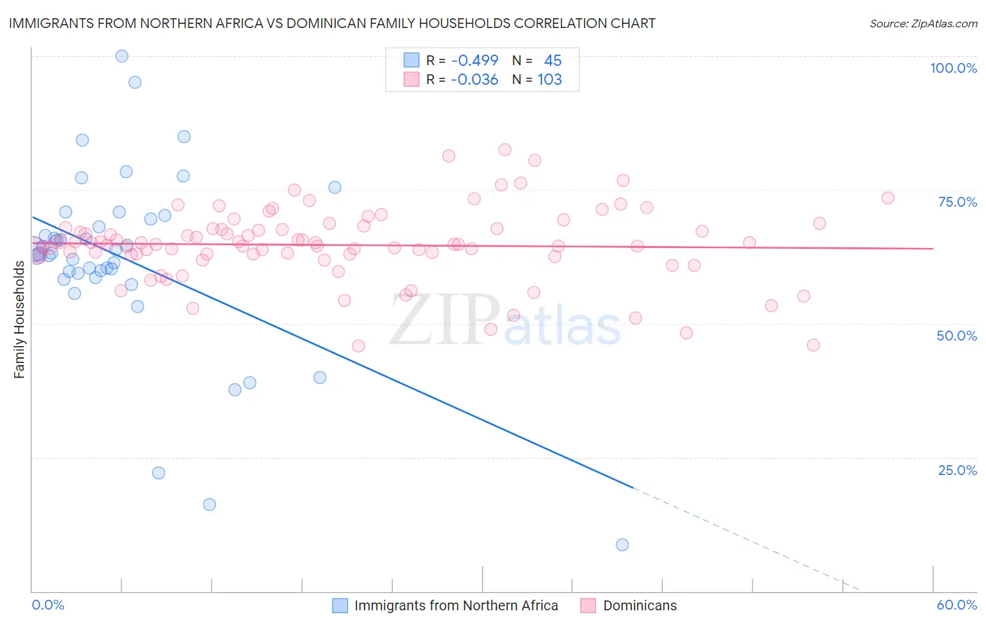 Immigrants from Northern Africa vs Dominican Family Households