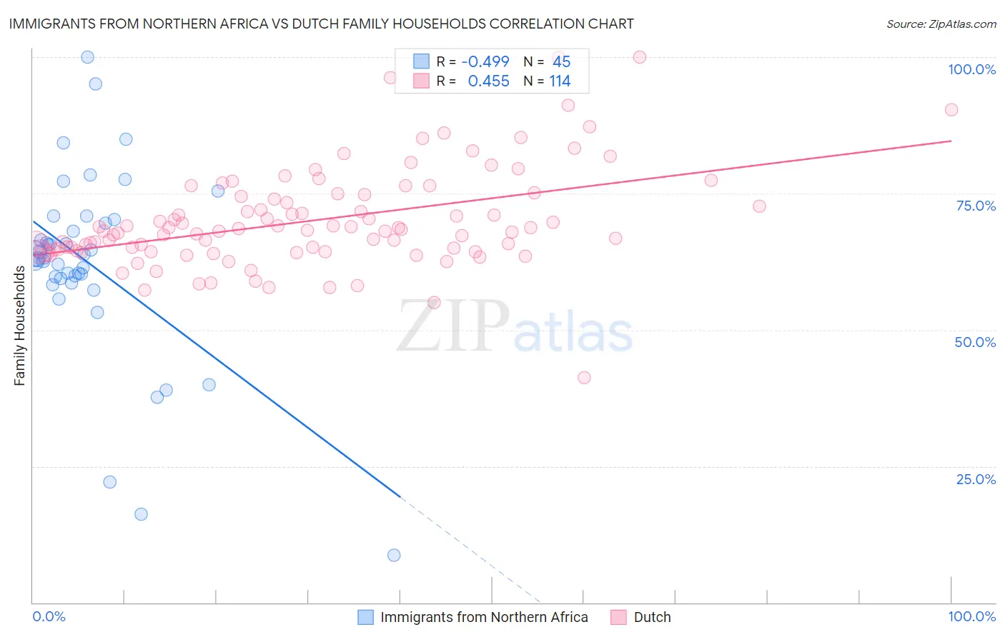 Immigrants from Northern Africa vs Dutch Family Households