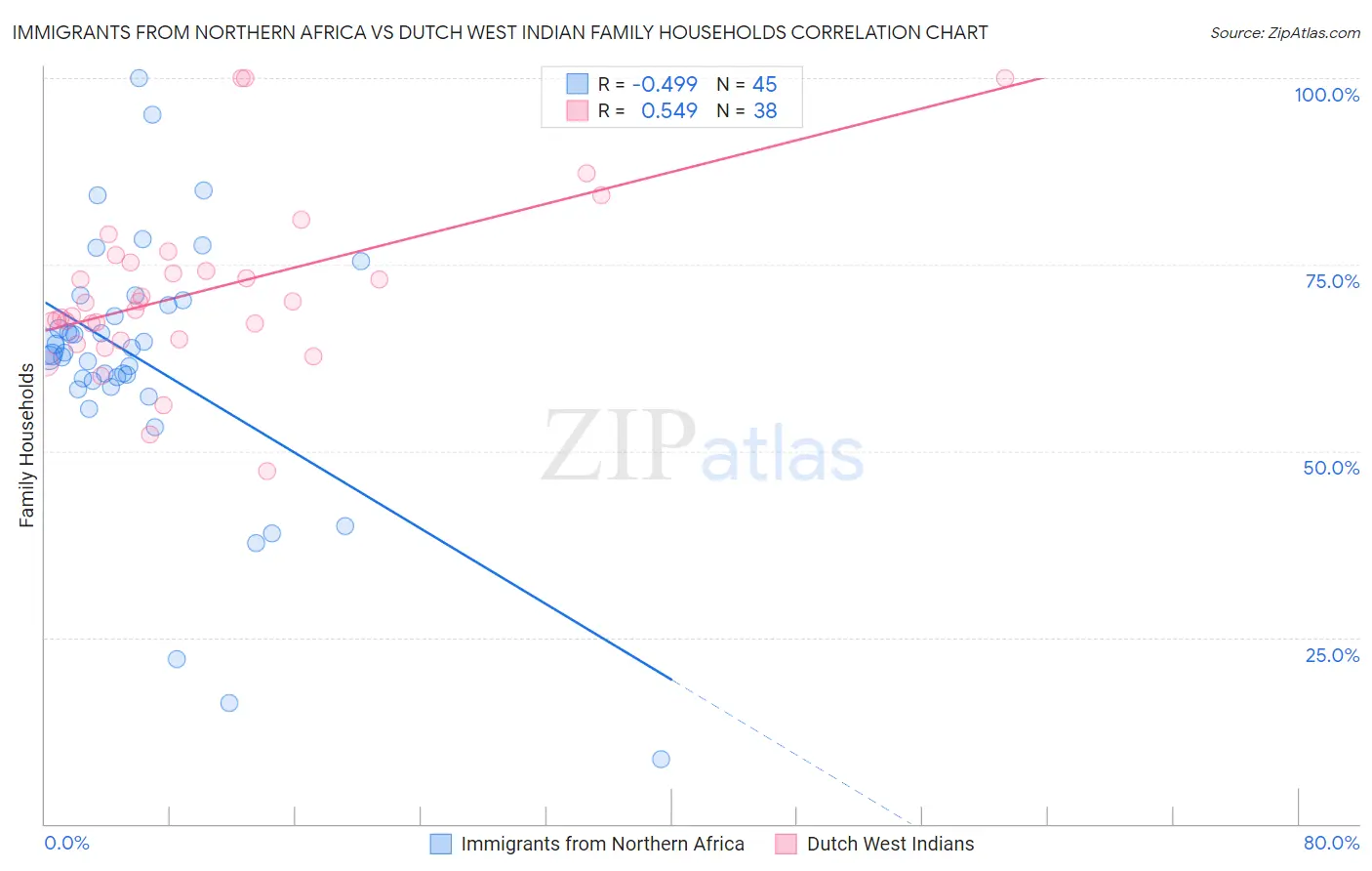 Immigrants from Northern Africa vs Dutch West Indian Family Households