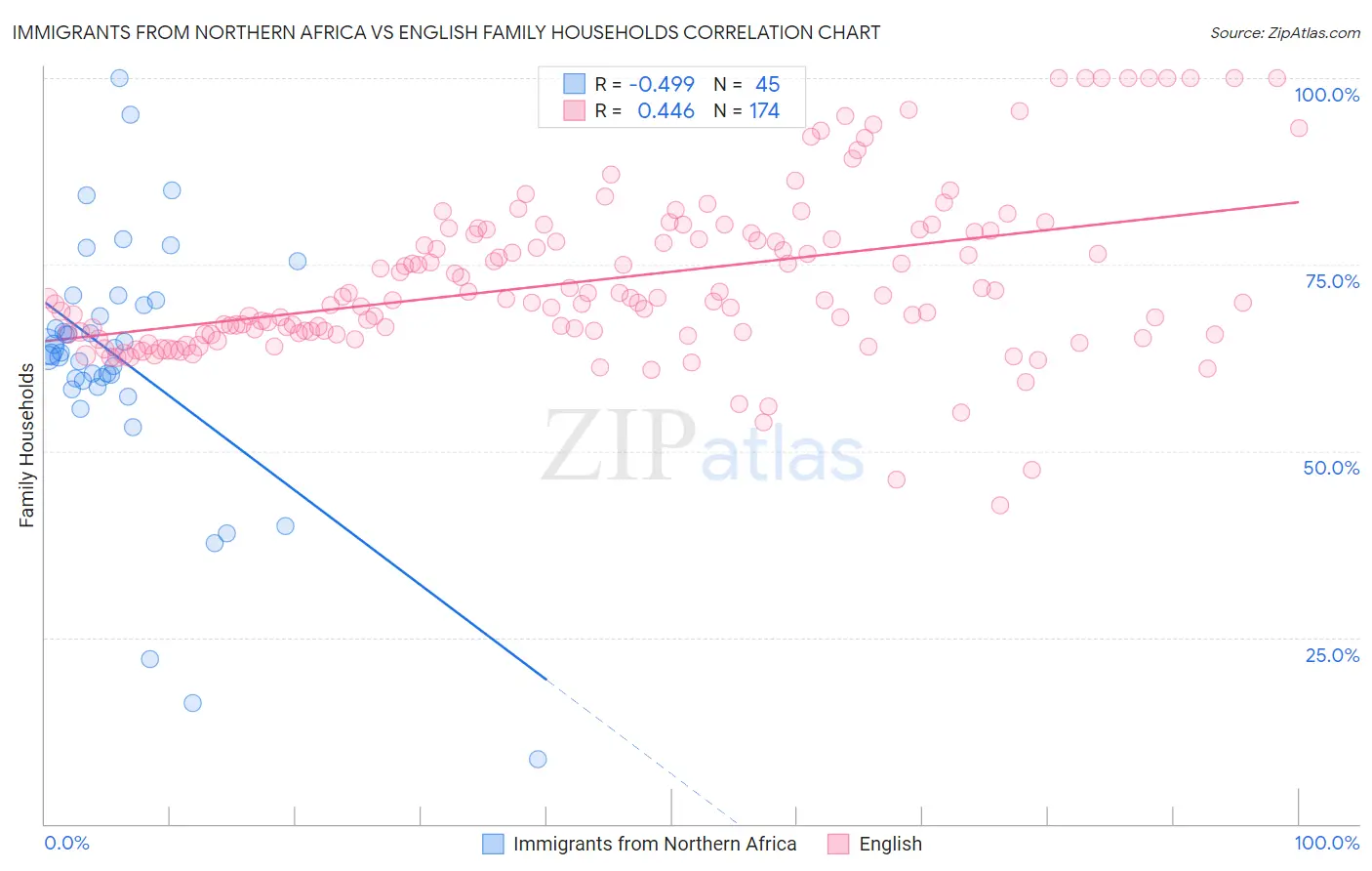 Immigrants from Northern Africa vs English Family Households