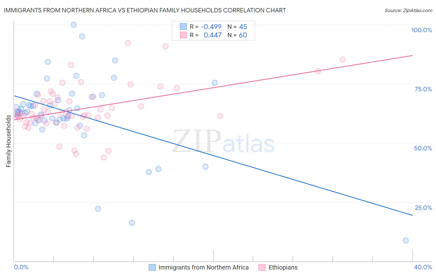 Immigrants from Northern Africa vs Ethiopian Family Households