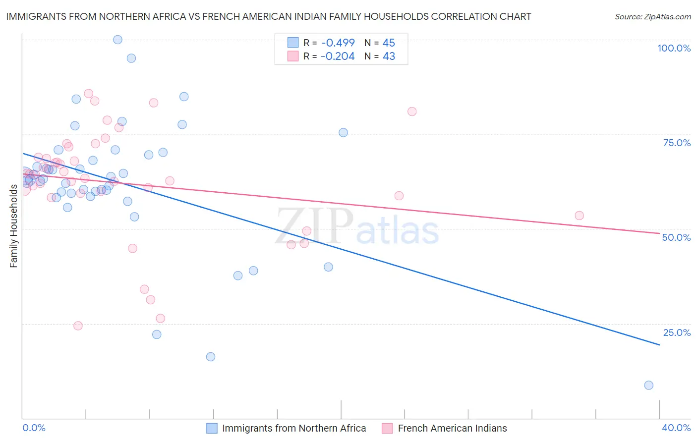 Immigrants from Northern Africa vs French American Indian Family Households