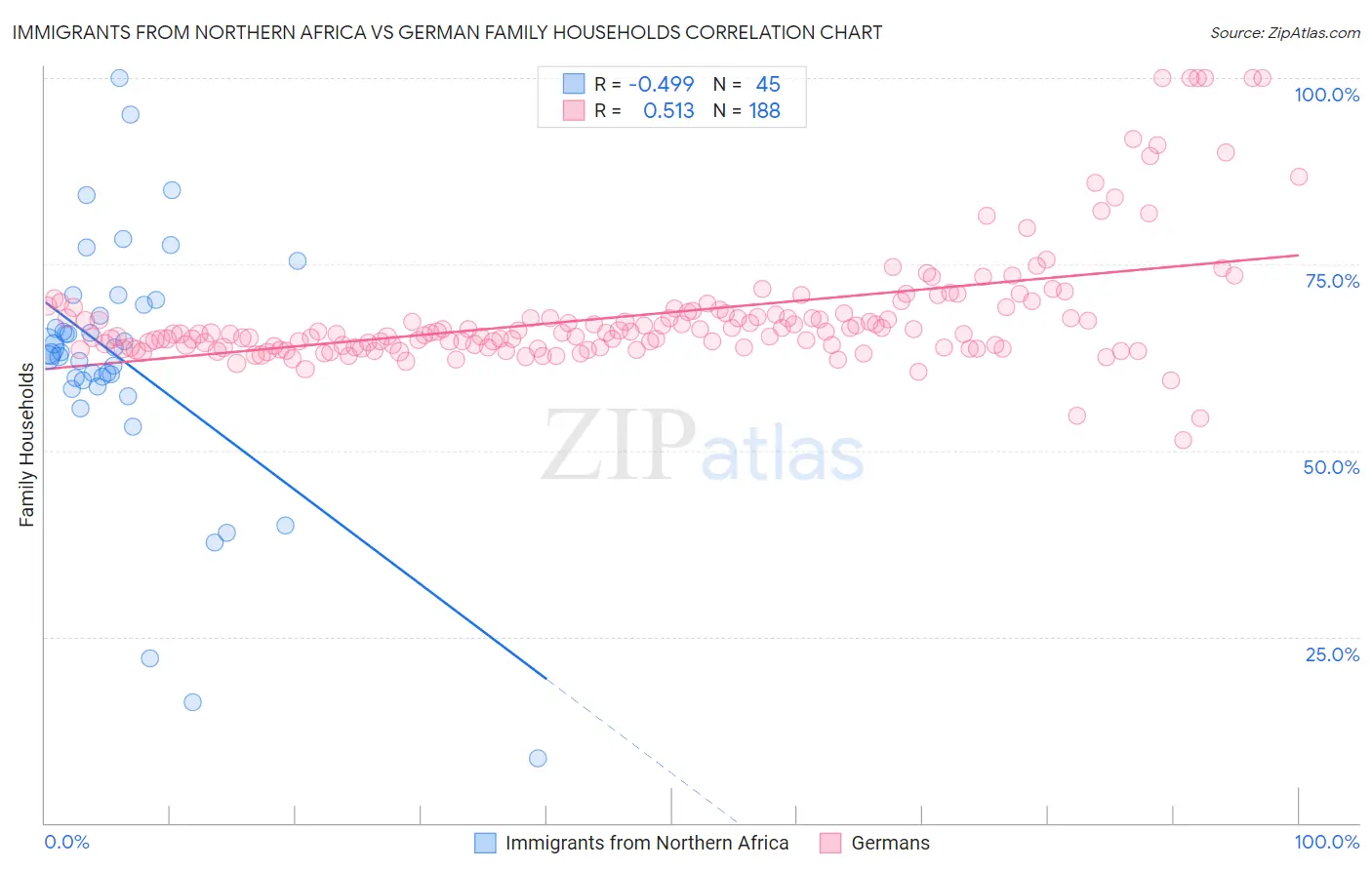 Immigrants from Northern Africa vs German Family Households