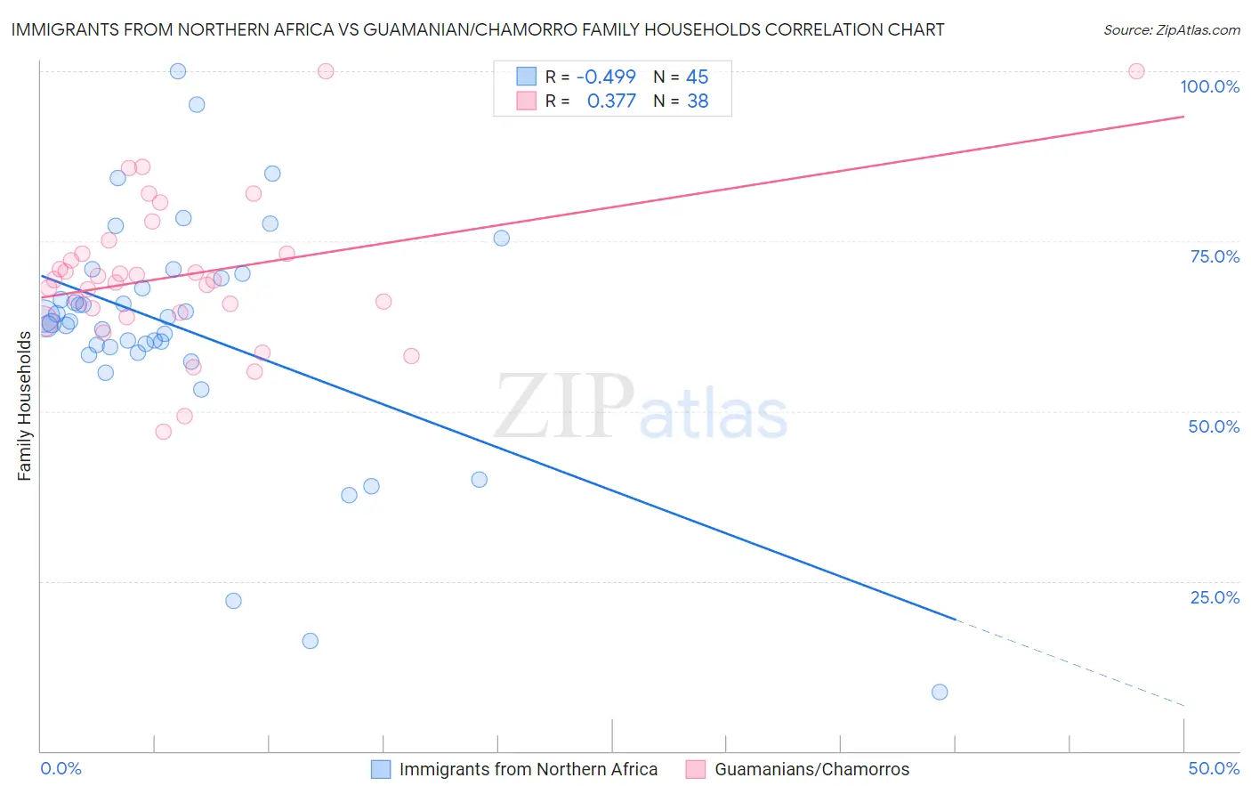 Immigrants from Northern Africa vs Guamanian/Chamorro Family Households