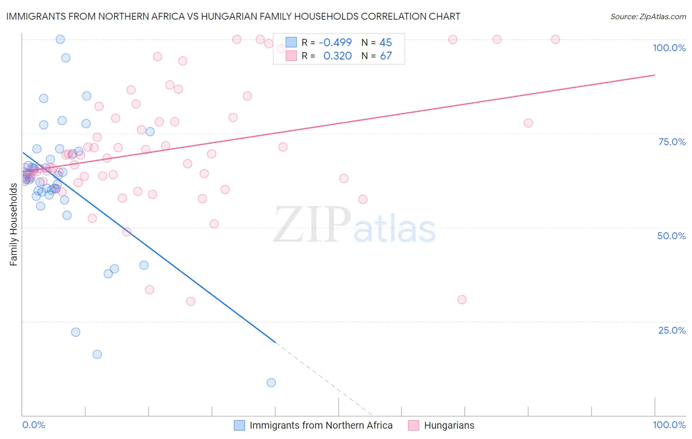 Immigrants from Northern Africa vs Hungarian Family Households