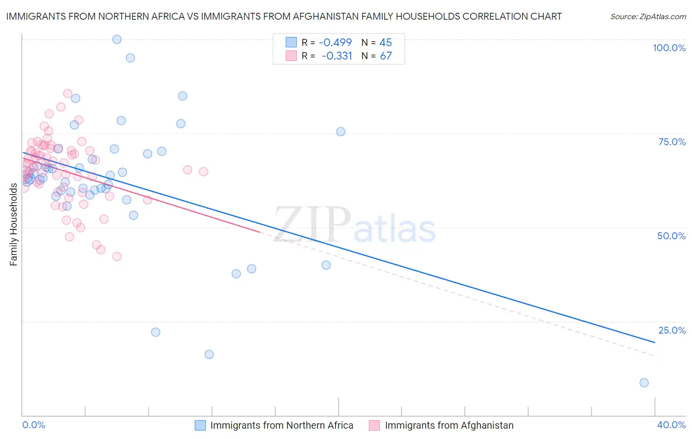 Immigrants from Northern Africa vs Immigrants from Afghanistan Family Households