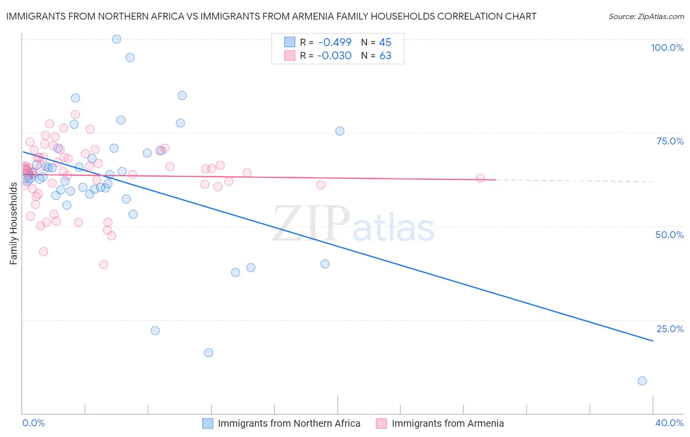 Immigrants from Northern Africa vs Immigrants from Armenia Family Households