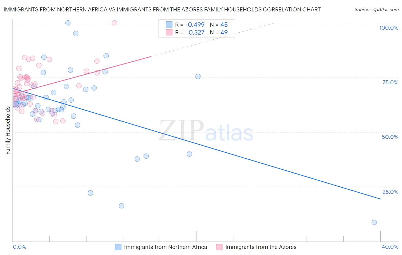 Immigrants from Northern Africa vs Immigrants from the Azores Family Households