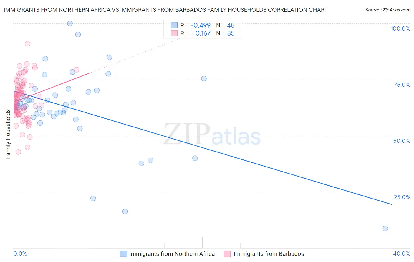 Immigrants from Northern Africa vs Immigrants from Barbados Family Households