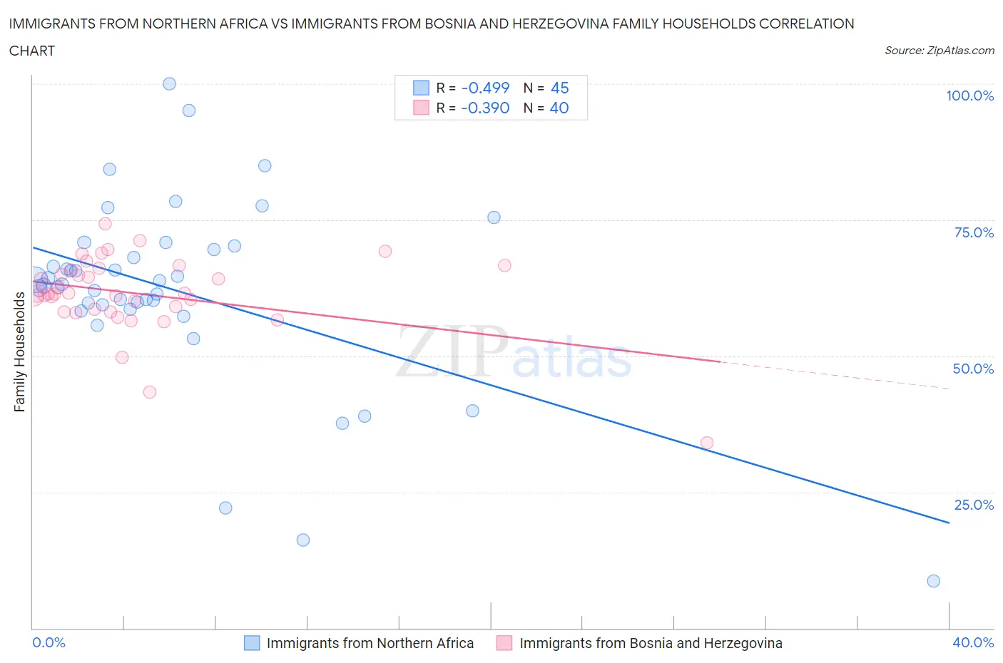 Immigrants from Northern Africa vs Immigrants from Bosnia and Herzegovina Family Households