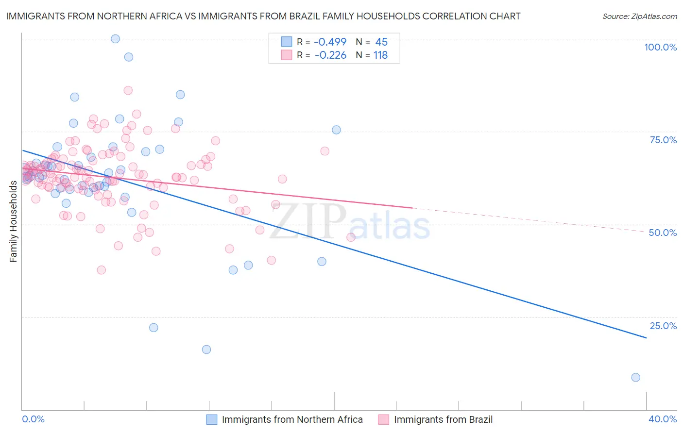 Immigrants from Northern Africa vs Immigrants from Brazil Family Households