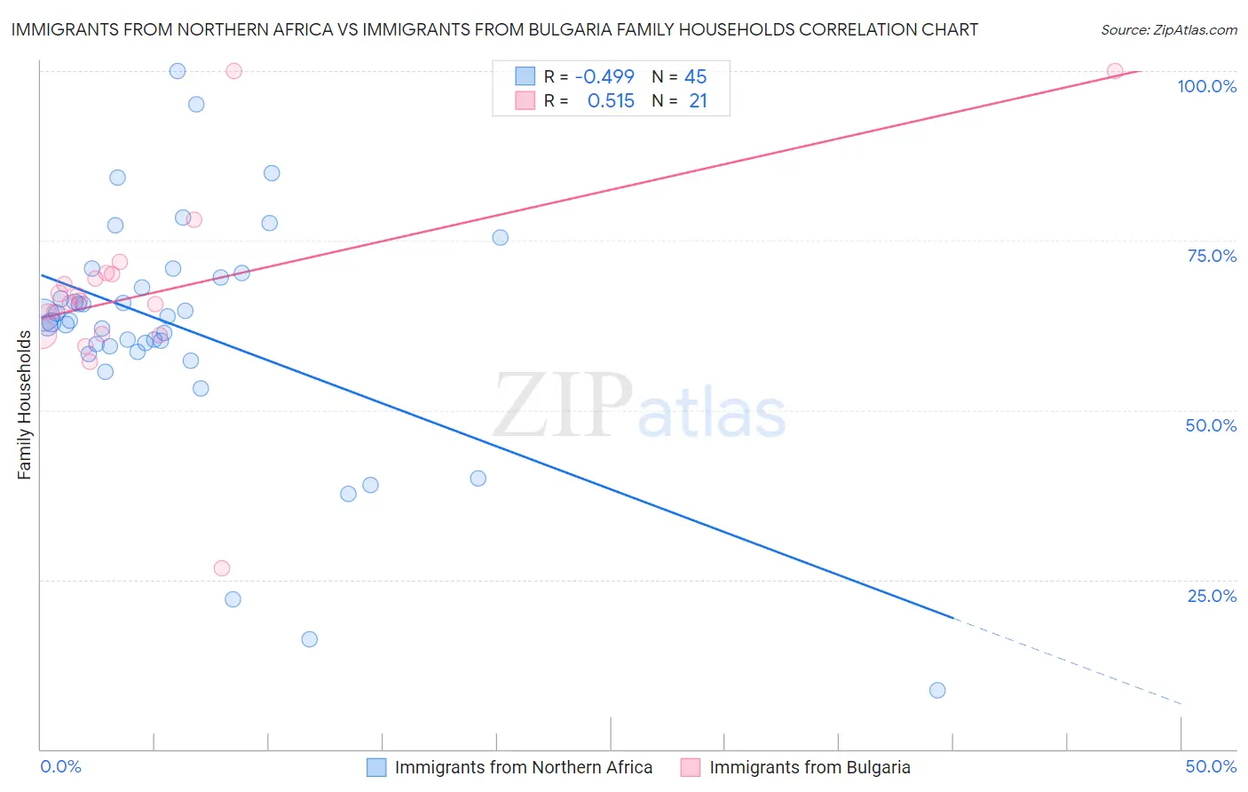 Immigrants from Northern Africa vs Immigrants from Bulgaria Family Households